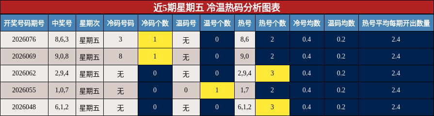 近5期星期五 冷温热码分析图表