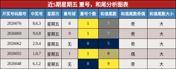 近5期星期五 重号，和尾分析图表