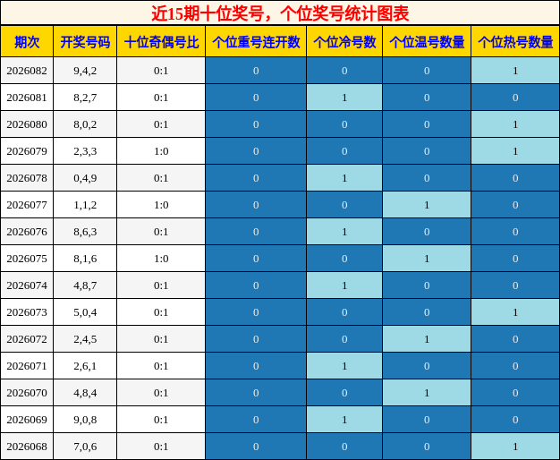 十位奖号分析，个位奖号分析