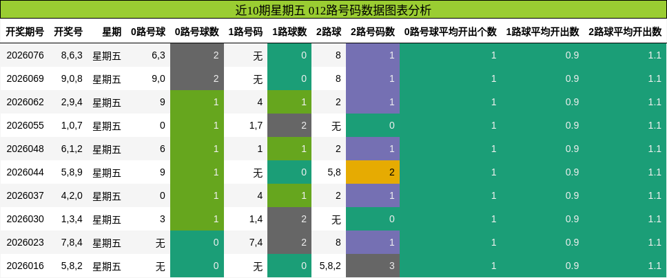 近10期星期五 012路号码数据图表分析