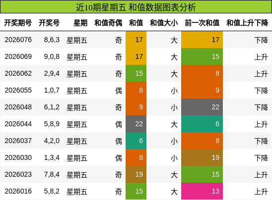 近10期星期五 和值数据图表分析