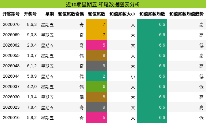 近10期星期五 和尾数据图表分析