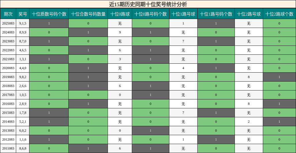 近15期历史同期十位奖号统计分析