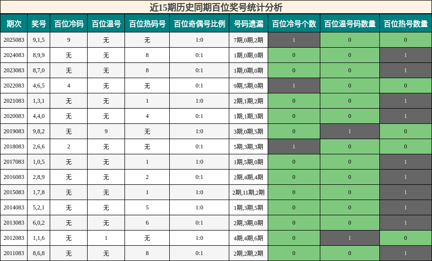 近15期历史同期百位奖号统计分析
