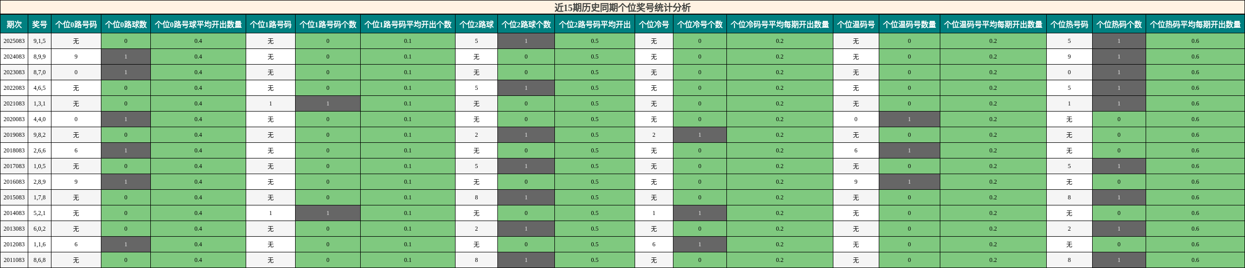 近15期历史同期个位奖号统计分析