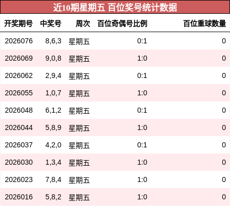 近10期星期五 百位奖号统计数据