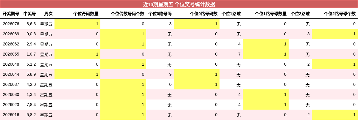 近10期星期五 个位奖号统计数据