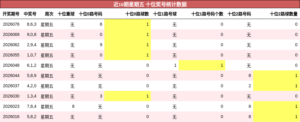 近10期星期五 十位奖号统计数据