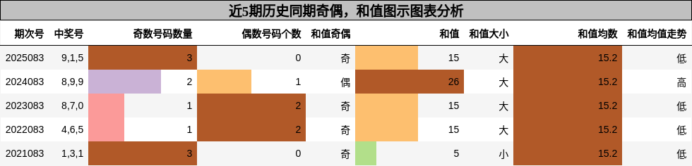 奇偶分析，和值分析