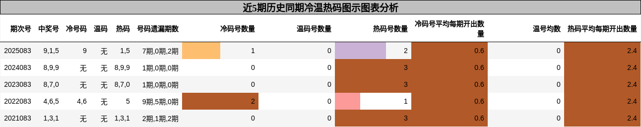 冷温热码分析