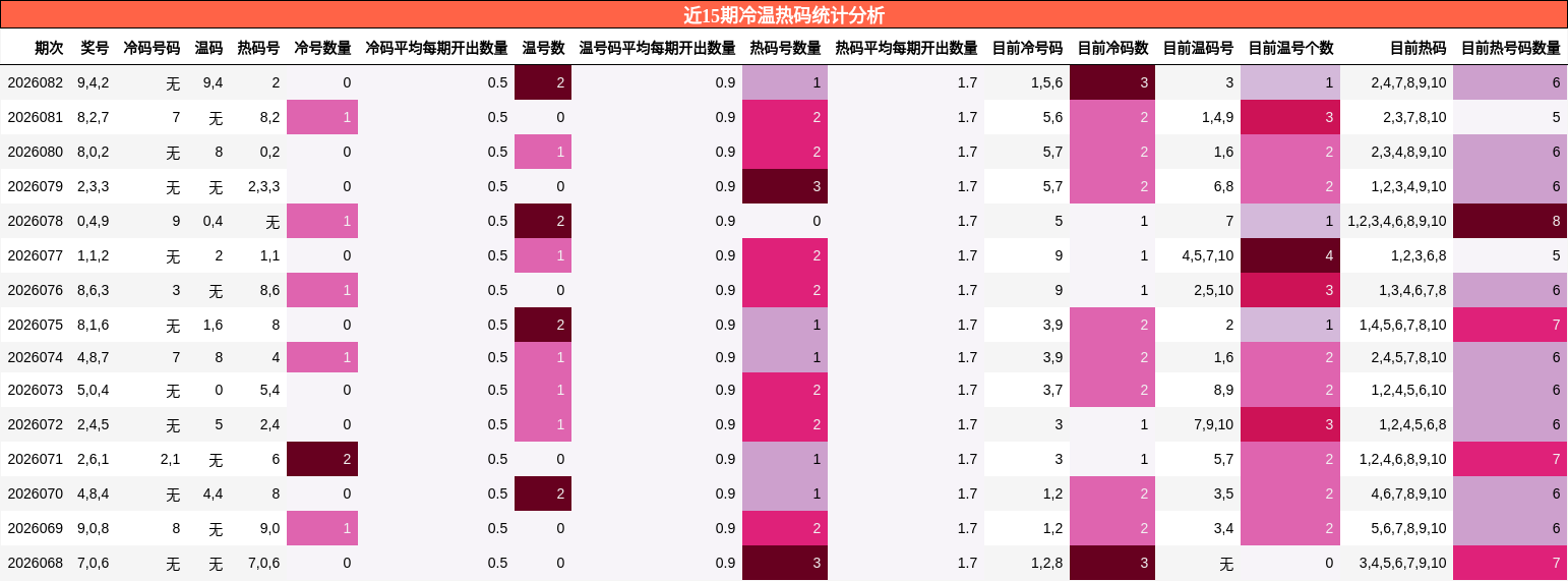 近15期冷温热码统计分析