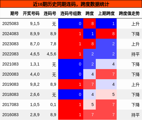 连码分析，跨度分析