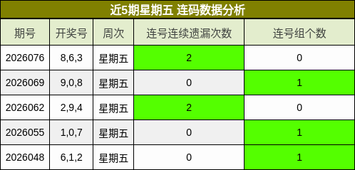 近5期星期五 连码数据分析