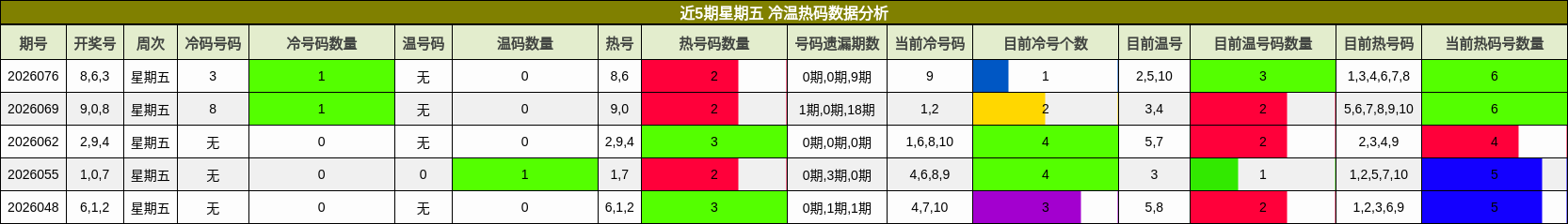 近5期星期五 冷温热码数据分析