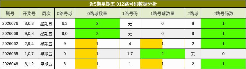 近5期星期五 012路号码数据分析