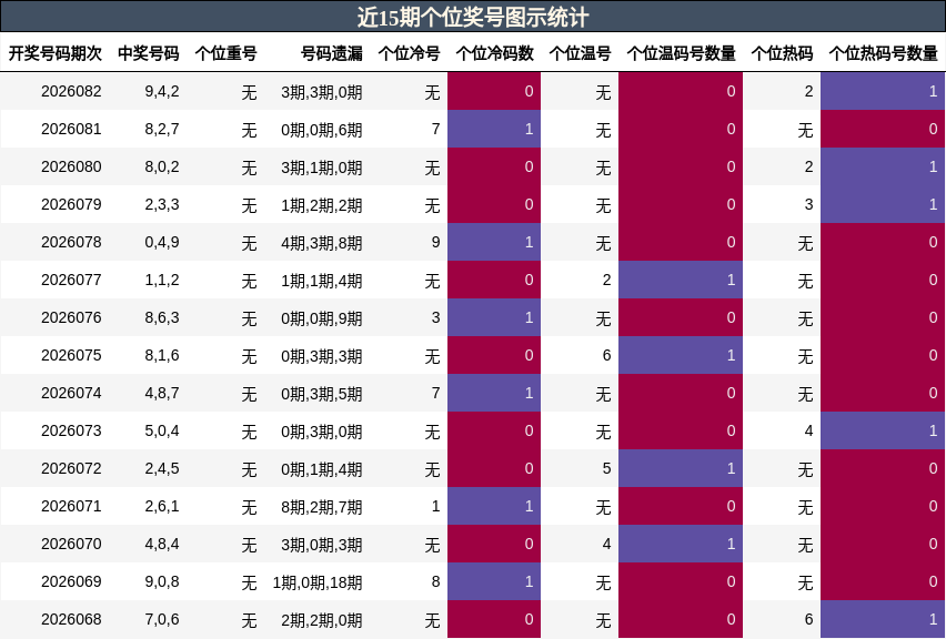 近15期个位奖号图示统计