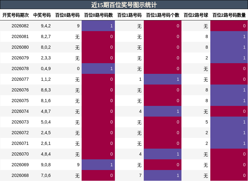 近15期百位奖号图示统计