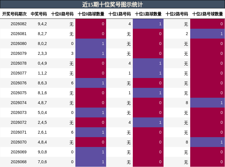 近15期十位奖号图示统计