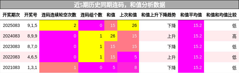 连码分析，和值分析