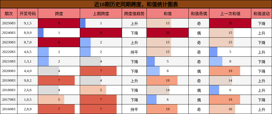 跨度分析，和值分析