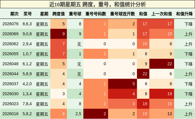 近10期星期五 跨度，重号，和值统计分析