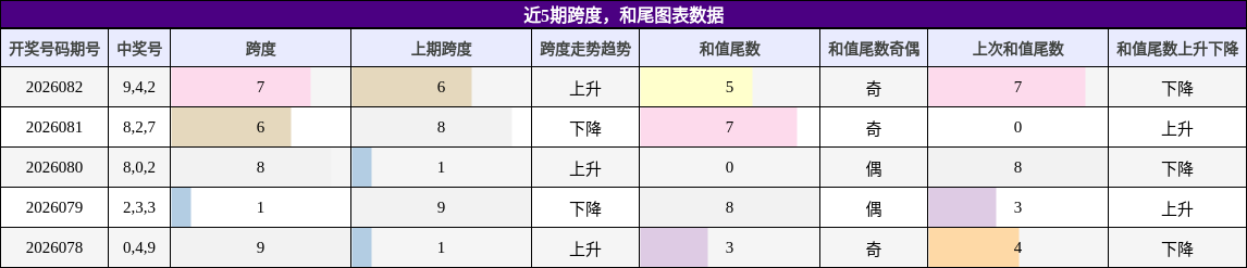 跨度分析，和尾分析