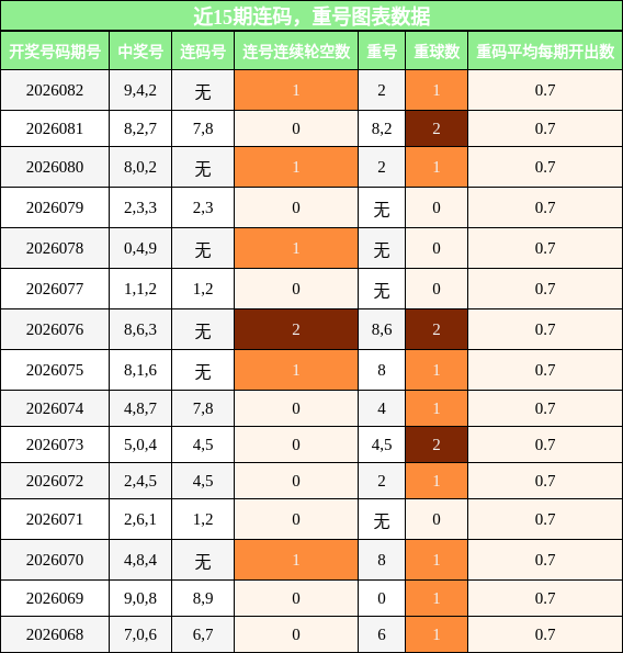 近15期重号与连码走势
