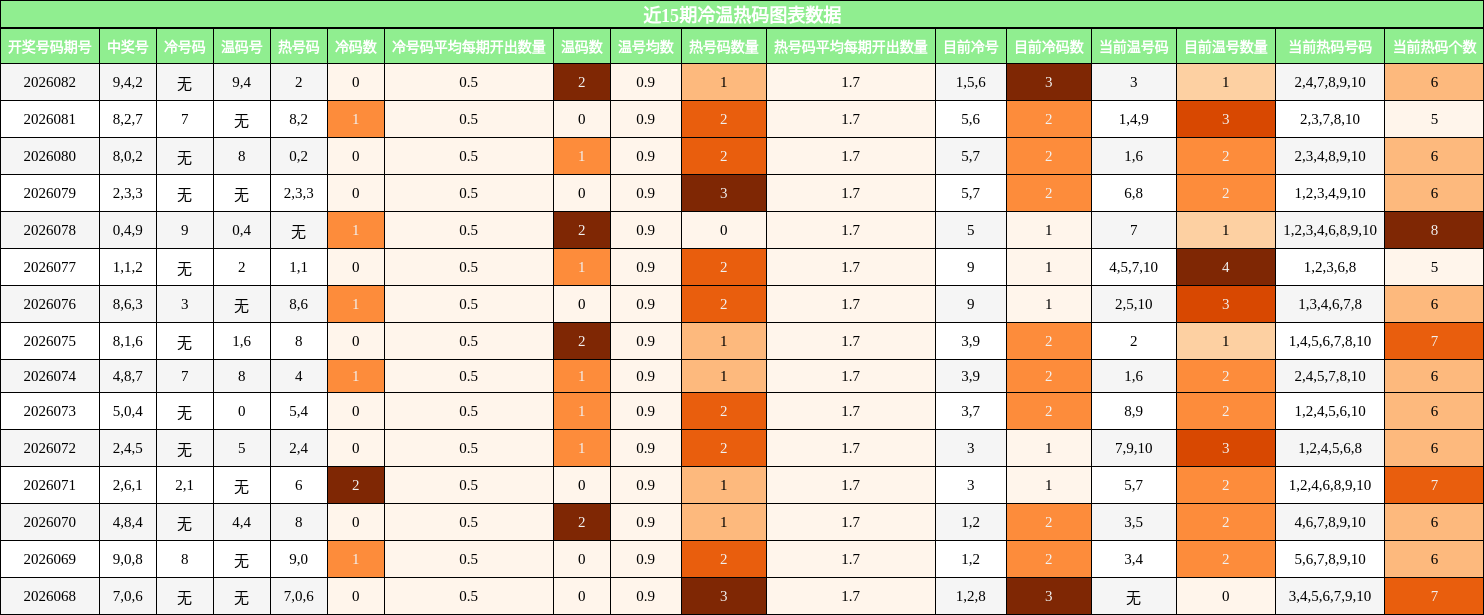 近15期冷温热码分布
