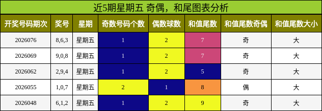 奇偶分析，和尾分析