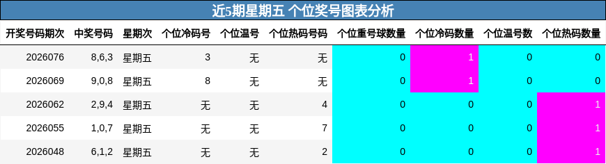 近5期星期五 个位奖号图表分析