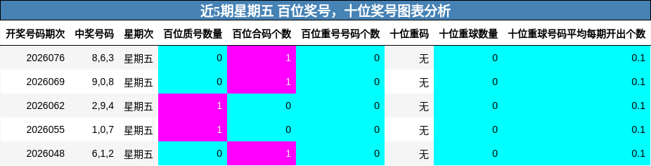近5期星期五 百位奖号，十位奖号图表分析