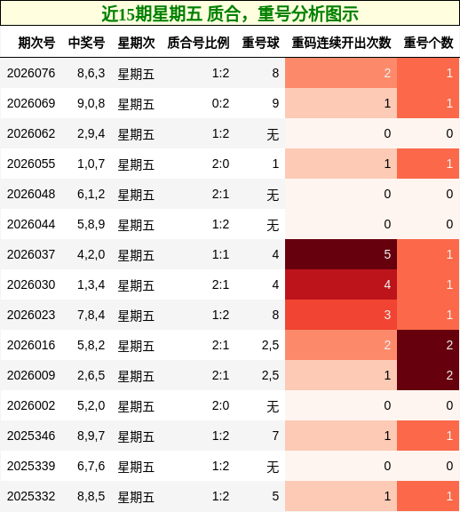 近15期星期五 质合，重号分析图示