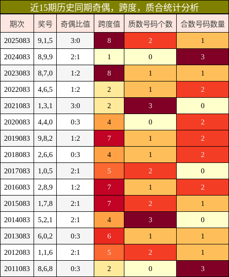 奇偶分析，跨度分析，质合分析