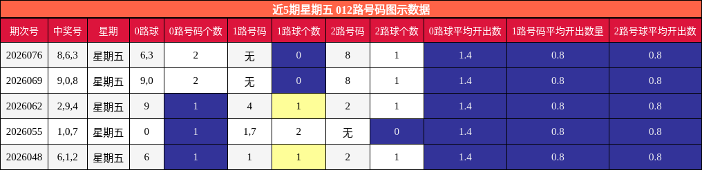 近5期星期五 012路号码图示数据