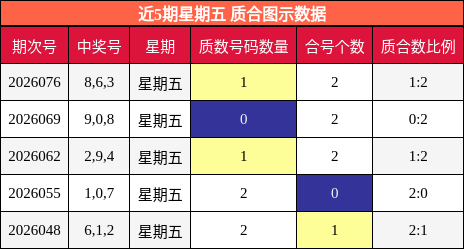 近5期星期五 质合图示数据