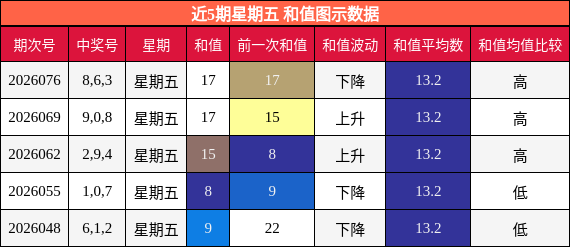 近5期星期五 和值图示数据