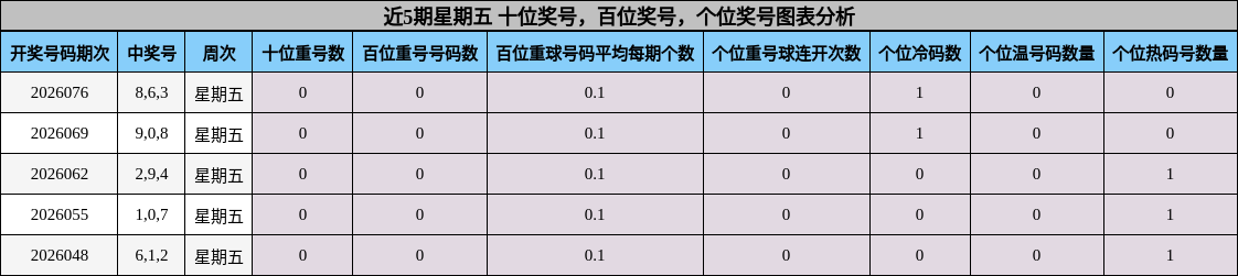 近5期星期五百位奖号分析
