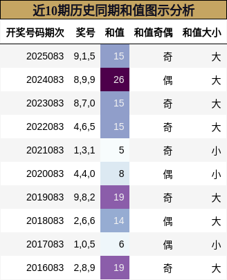 近10期历史同期和值图示分析