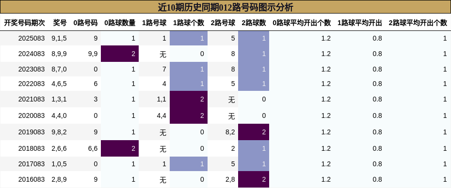 近10期历史同期012路号码图示分析