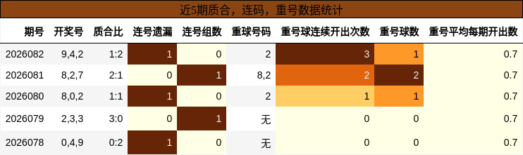 近5期质合，连码，重号数据统计