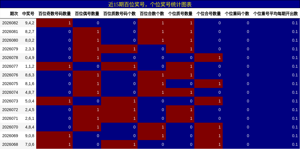百位奖号分析，个位奖号分析