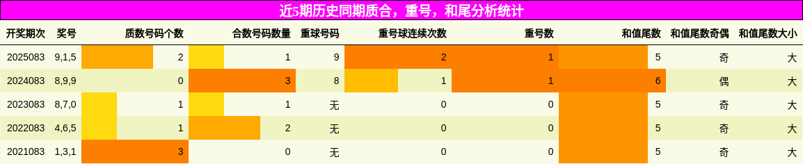 质合分析，重号分析，和尾分析统计