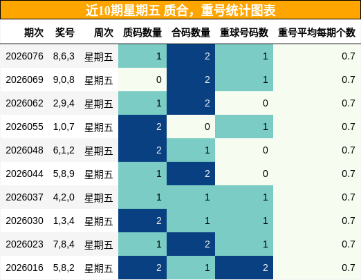 质合分析，重号分析