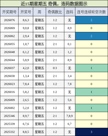 奇偶分析，连码分析