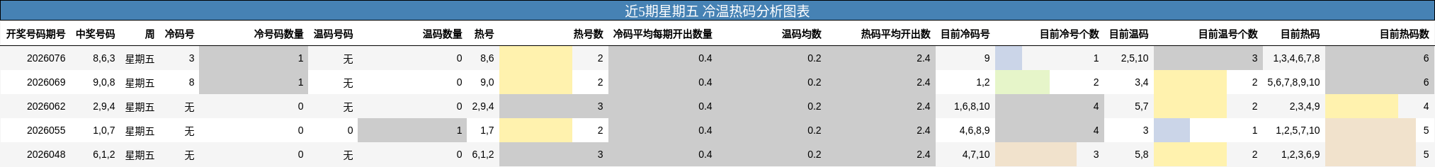 近5期星期五 冷温热码分析图表