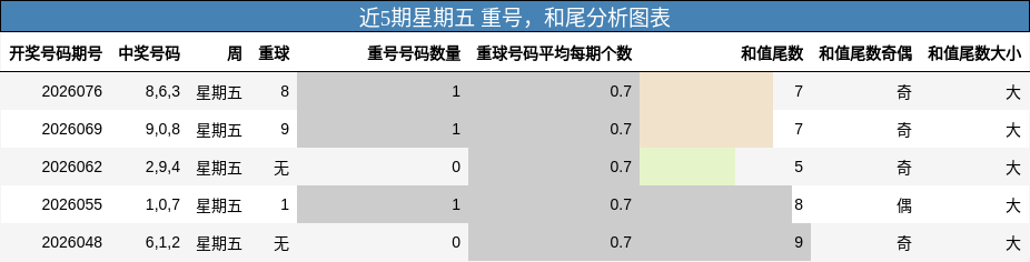 近5期星期五 重号，和尾分析图表