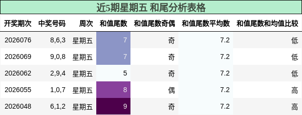 近5期星期五 和尾分析表格