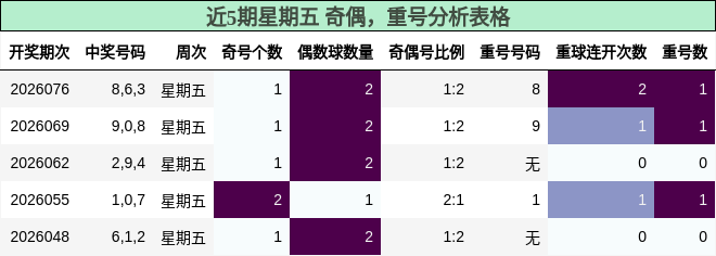 近5期星期五 奇偶，重号分析表格