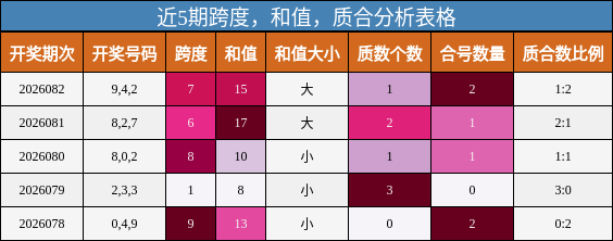 近5期跨度，和值，质合分析表格