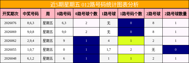 近5期星期五 012路号码统计图表分析